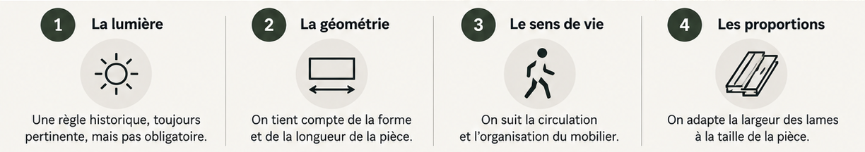 Lumière, géométrie, sens de vie et proportions : les quatre critères pour choisir le sens du parquet.